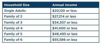 Income requirements for Medicaid Expansion