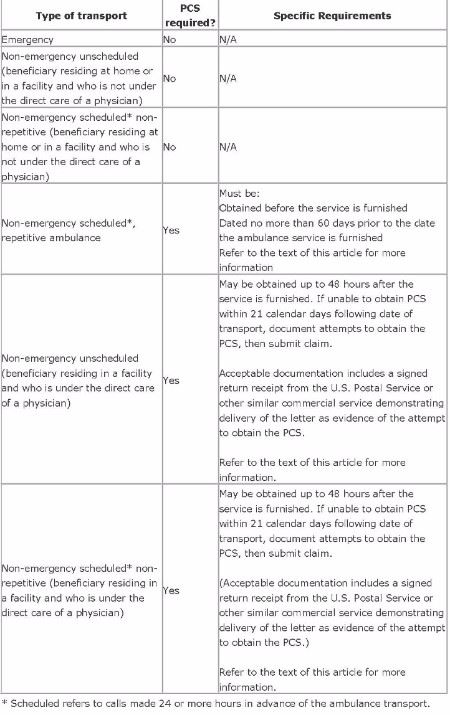 When Is a PCS Required